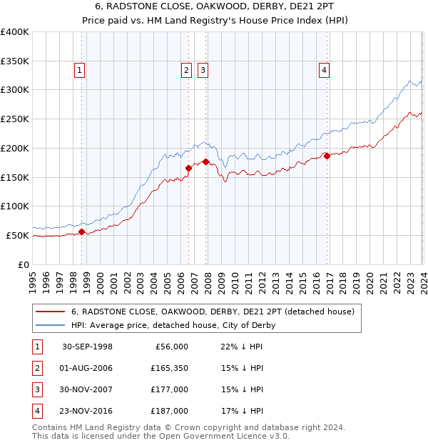 6, RADSTONE CLOSE, OAKWOOD, DERBY, DE21 2PT: Price paid vs HM Land Registry's House Price Index