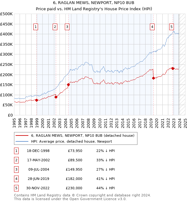 6, RAGLAN MEWS, NEWPORT, NP10 8UB: Price paid vs HM Land Registry's House Price Index