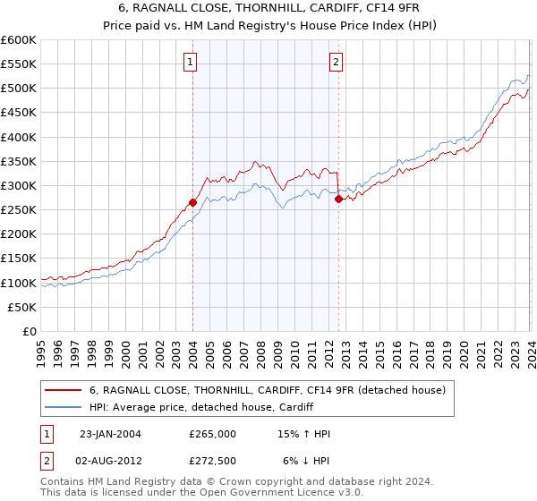 6, RAGNALL CLOSE, THORNHILL, CARDIFF, CF14 9FR: Price paid vs HM Land Registry's House Price Index