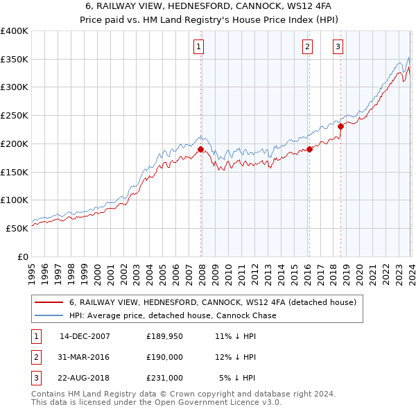 6, RAILWAY VIEW, HEDNESFORD, CANNOCK, WS12 4FA: Price paid vs HM Land Registry's House Price Index