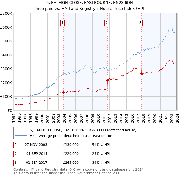 6, RALEIGH CLOSE, EASTBOURNE, BN23 6DH: Price paid vs HM Land Registry's House Price Index