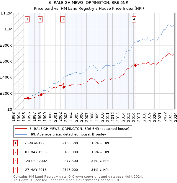 6, RALEIGH MEWS, ORPINGTON, BR6 6NR: Price paid vs HM Land Registry's House Price Index