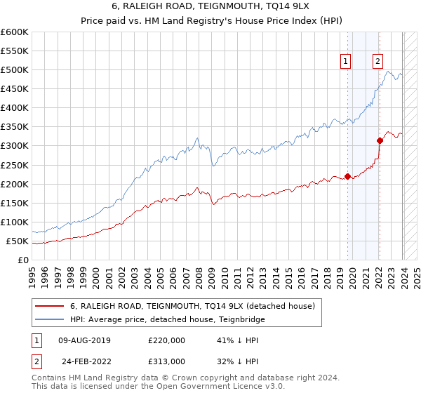 6, RALEIGH ROAD, TEIGNMOUTH, TQ14 9LX: Price paid vs HM Land Registry's House Price Index