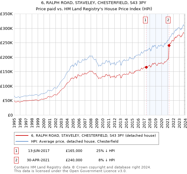 6, RALPH ROAD, STAVELEY, CHESTERFIELD, S43 3PY: Price paid vs HM Land Registry's House Price Index