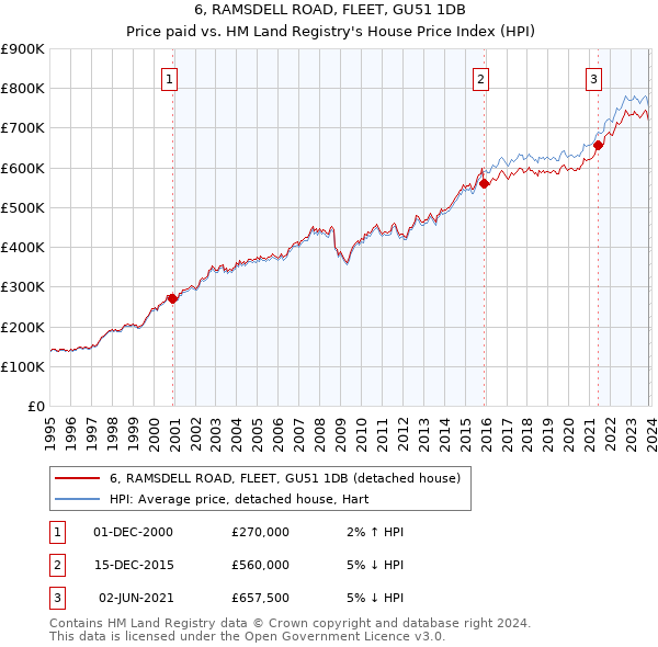 6, RAMSDELL ROAD, FLEET, GU51 1DB: Price paid vs HM Land Registry's House Price Index