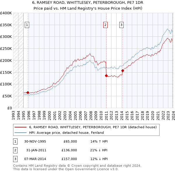 6, RAMSEY ROAD, WHITTLESEY, PETERBOROUGH, PE7 1DR: Price paid vs HM Land Registry's House Price Index