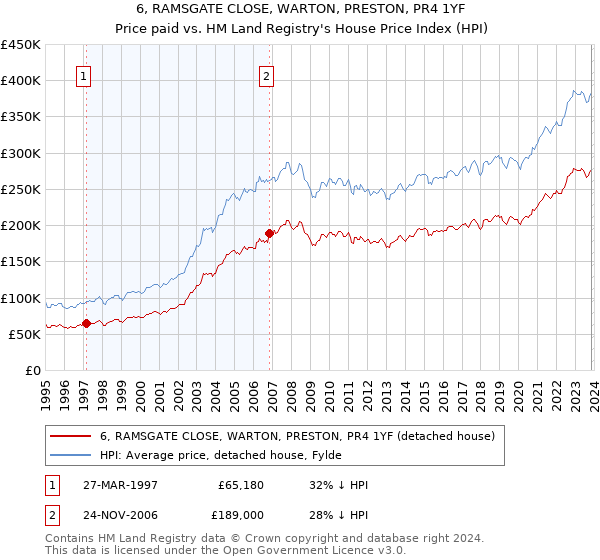 6, RAMSGATE CLOSE, WARTON, PRESTON, PR4 1YF: Price paid vs HM Land Registry's House Price Index