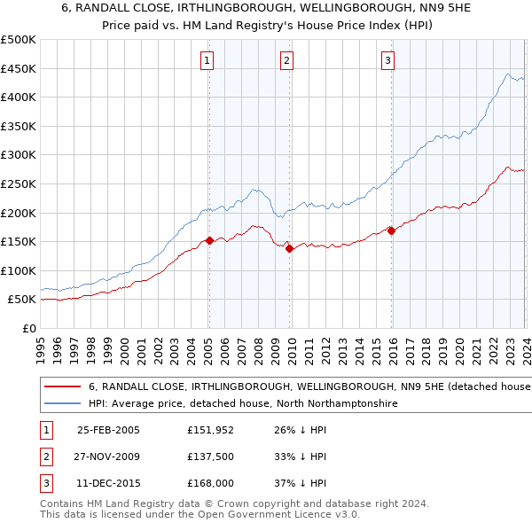 6, RANDALL CLOSE, IRTHLINGBOROUGH, WELLINGBOROUGH, NN9 5HE: Price paid vs HM Land Registry's House Price Index