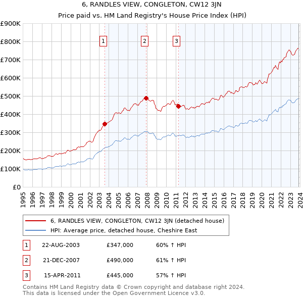 6, RANDLES VIEW, CONGLETON, CW12 3JN: Price paid vs HM Land Registry's House Price Index