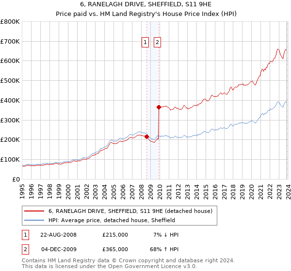 6, RANELAGH DRIVE, SHEFFIELD, S11 9HE: Price paid vs HM Land Registry's House Price Index