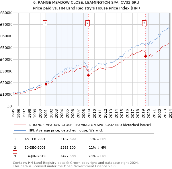 6, RANGE MEADOW CLOSE, LEAMINGTON SPA, CV32 6RU: Price paid vs HM Land Registry's House Price Index