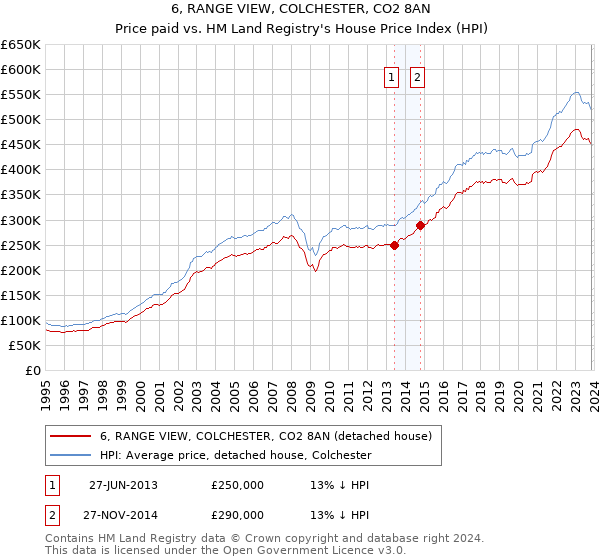 6, RANGE VIEW, COLCHESTER, CO2 8AN: Price paid vs HM Land Registry's House Price Index