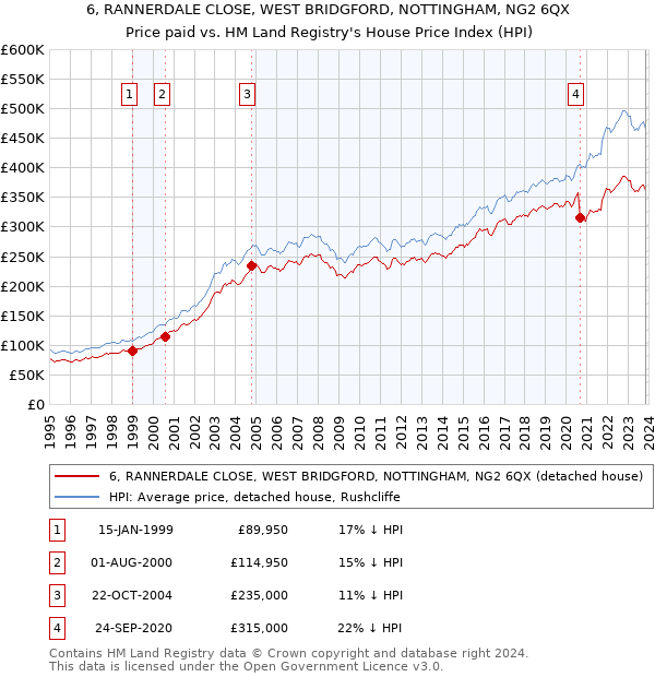 6, RANNERDALE CLOSE, WEST BRIDGFORD, NOTTINGHAM, NG2 6QX: Price paid vs HM Land Registry's House Price Index