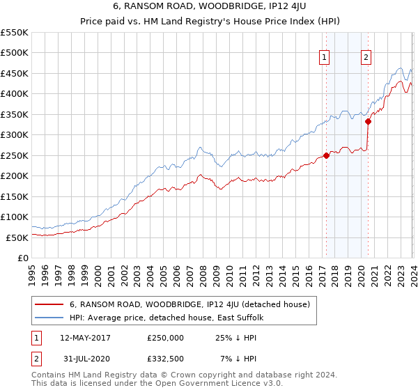 6, RANSOM ROAD, WOODBRIDGE, IP12 4JU: Price paid vs HM Land Registry's House Price Index