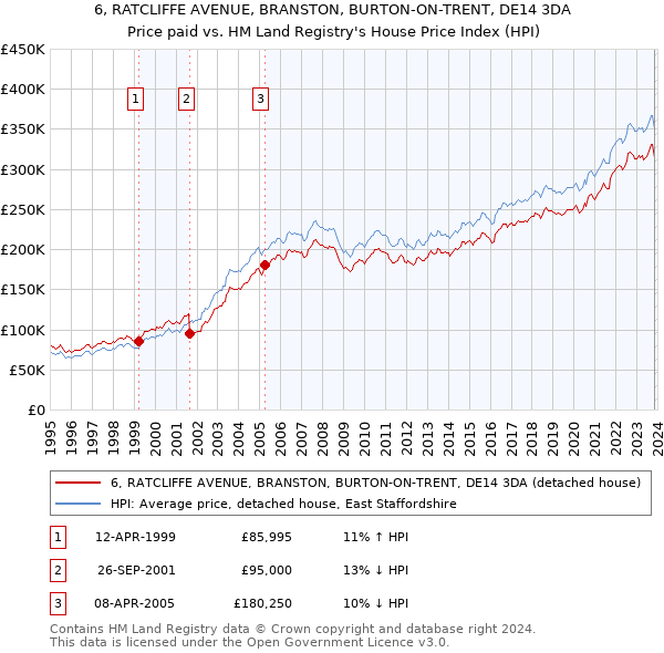 6, RATCLIFFE AVENUE, BRANSTON, BURTON-ON-TRENT, DE14 3DA: Price paid vs HM Land Registry's House Price Index