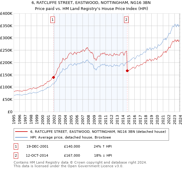 6, RATCLIFFE STREET, EASTWOOD, NOTTINGHAM, NG16 3BN: Price paid vs HM Land Registry's House Price Index