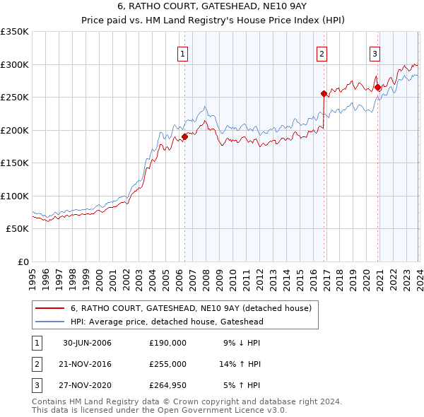 6, RATHO COURT, GATESHEAD, NE10 9AY: Price paid vs HM Land Registry's House Price Index