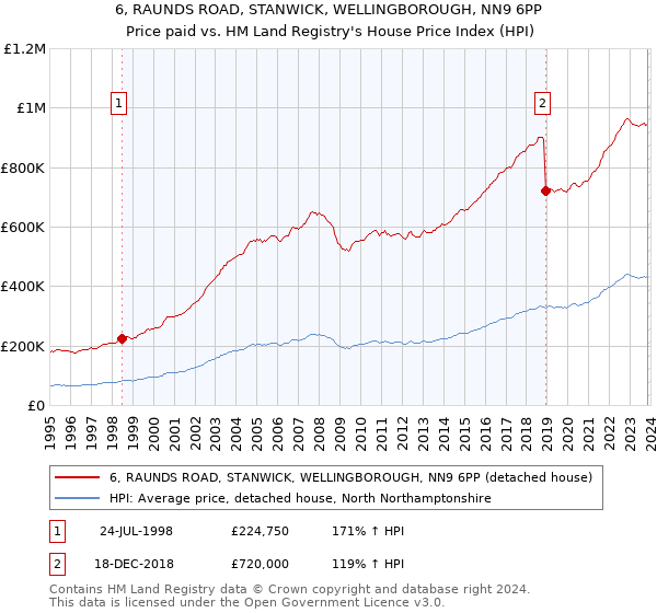 6, RAUNDS ROAD, STANWICK, WELLINGBOROUGH, NN9 6PP: Price paid vs HM Land Registry's House Price Index
