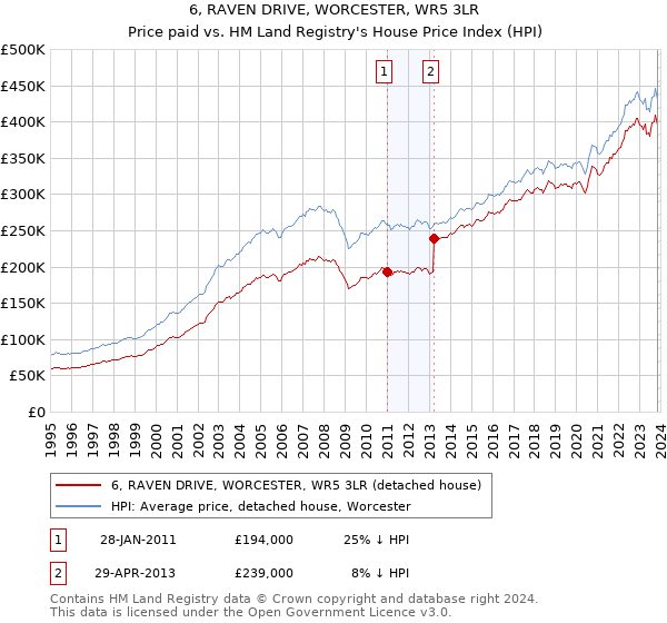 6, RAVEN DRIVE, WORCESTER, WR5 3LR: Price paid vs HM Land Registry's House Price Index