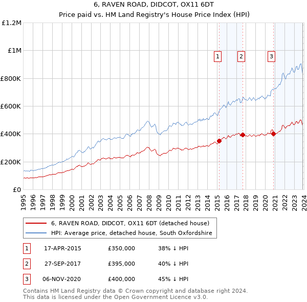 6, RAVEN ROAD, DIDCOT, OX11 6DT: Price paid vs HM Land Registry's House Price Index