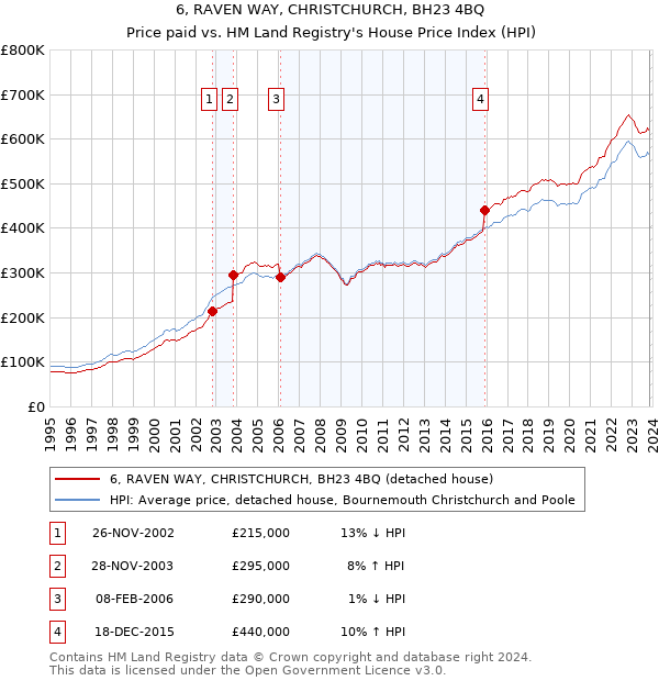 6, RAVEN WAY, CHRISTCHURCH, BH23 4BQ: Price paid vs HM Land Registry's House Price Index