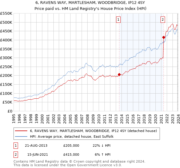 6, RAVENS WAY, MARTLESHAM, WOODBRIDGE, IP12 4SY: Price paid vs HM Land Registry's House Price Index