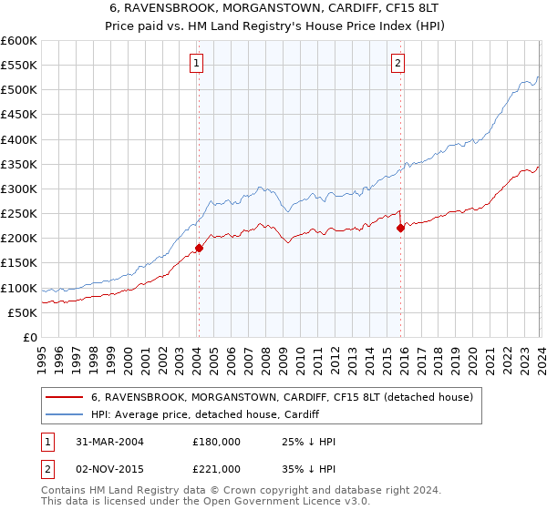 6, RAVENSBROOK, MORGANSTOWN, CARDIFF, CF15 8LT: Price paid vs HM Land Registry's House Price Index