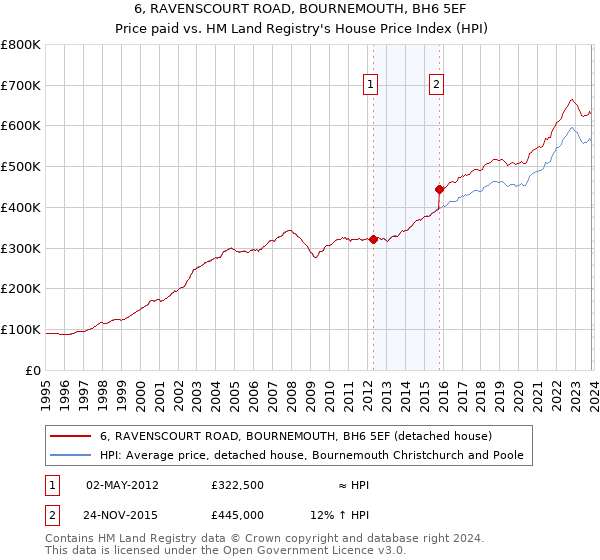 6, RAVENSCOURT ROAD, BOURNEMOUTH, BH6 5EF: Price paid vs HM Land Registry's House Price Index
