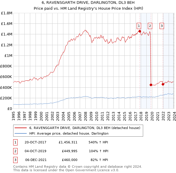 6, RAVENSGARTH DRIVE, DARLINGTON, DL3 8EH: Price paid vs HM Land Registry's House Price Index