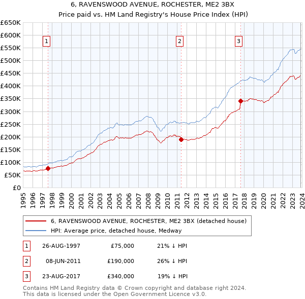 6, RAVENSWOOD AVENUE, ROCHESTER, ME2 3BX: Price paid vs HM Land Registry's House Price Index