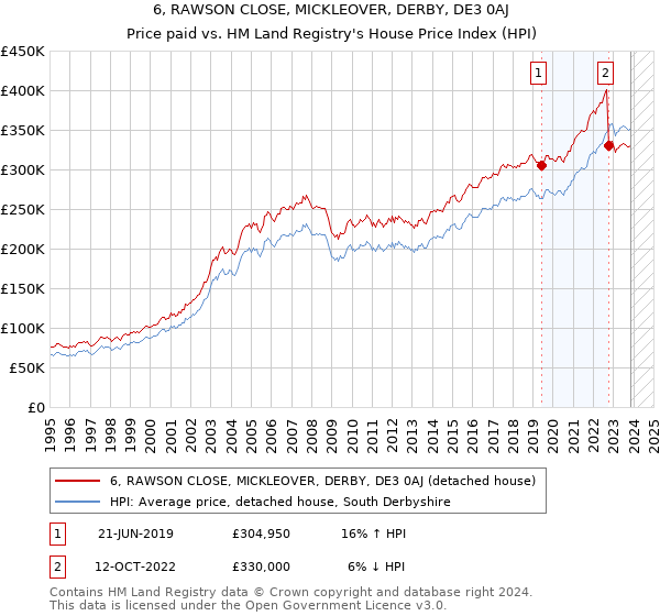 6, RAWSON CLOSE, MICKLEOVER, DERBY, DE3 0AJ: Price paid vs HM Land Registry's House Price Index