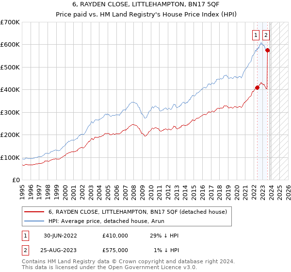 6, RAYDEN CLOSE, LITTLEHAMPTON, BN17 5QF: Price paid vs HM Land Registry's House Price Index