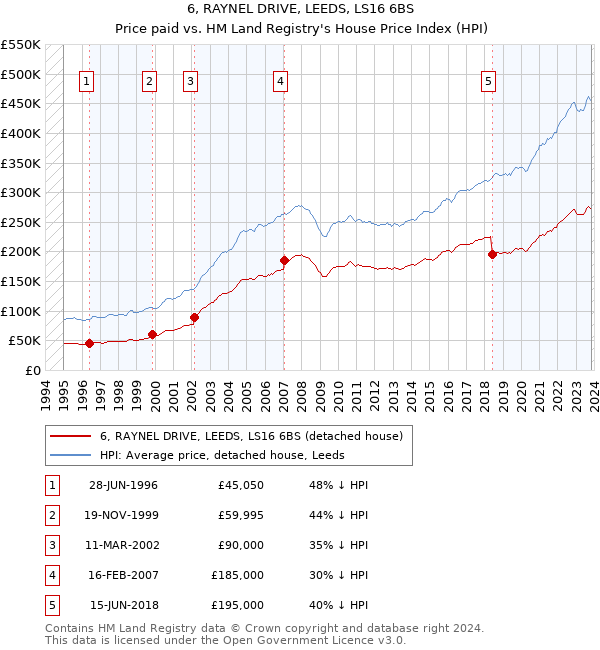 6, RAYNEL DRIVE, LEEDS, LS16 6BS: Price paid vs HM Land Registry's House Price Index