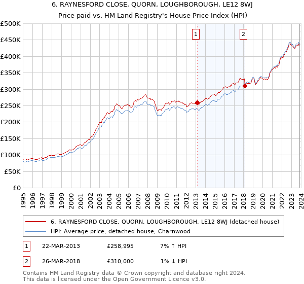 6, RAYNESFORD CLOSE, QUORN, LOUGHBOROUGH, LE12 8WJ: Price paid vs HM Land Registry's House Price Index