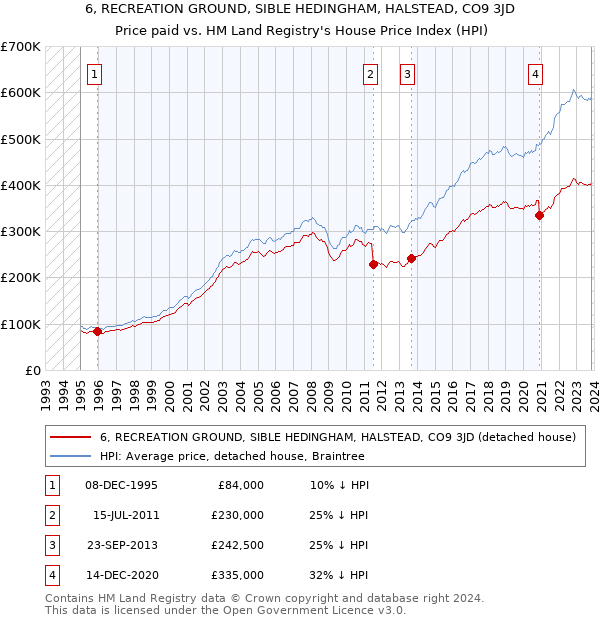 6, RECREATION GROUND, SIBLE HEDINGHAM, HALSTEAD, CO9 3JD: Price paid vs HM Land Registry's House Price Index