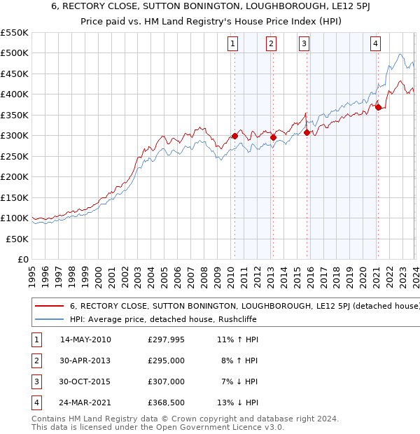6, RECTORY CLOSE, SUTTON BONINGTON, LOUGHBOROUGH, LE12 5PJ: Price paid vs HM Land Registry's House Price Index