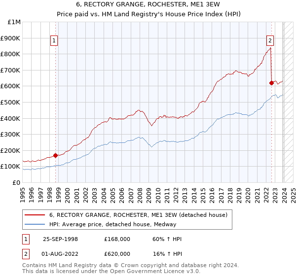 6, RECTORY GRANGE, ROCHESTER, ME1 3EW: Price paid vs HM Land Registry's House Price Index