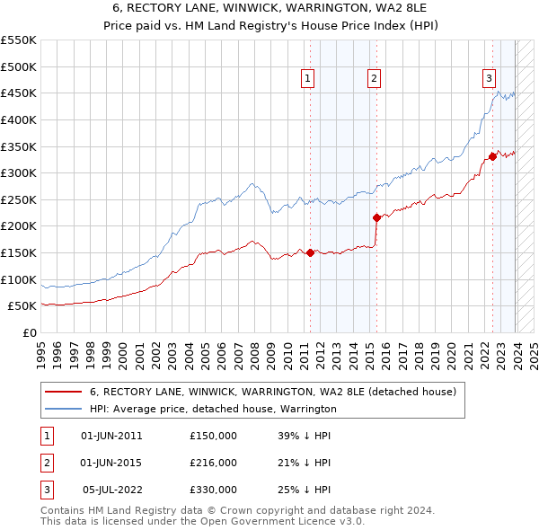 6, RECTORY LANE, WINWICK, WARRINGTON, WA2 8LE: Price paid vs HM Land Registry's House Price Index
