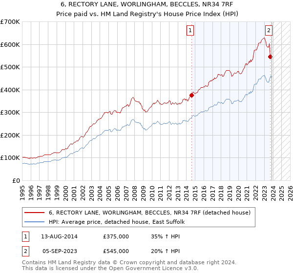 6, RECTORY LANE, WORLINGHAM, BECCLES, NR34 7RF: Price paid vs HM Land Registry's House Price Index