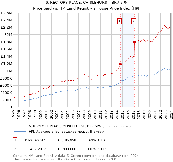 6, RECTORY PLACE, CHISLEHURST, BR7 5PN: Price paid vs HM Land Registry's House Price Index