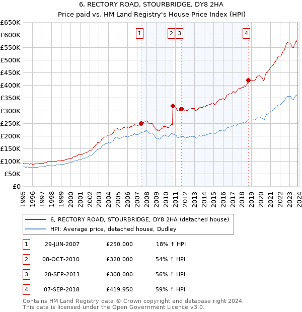 6, RECTORY ROAD, STOURBRIDGE, DY8 2HA: Price paid vs HM Land Registry's House Price Index