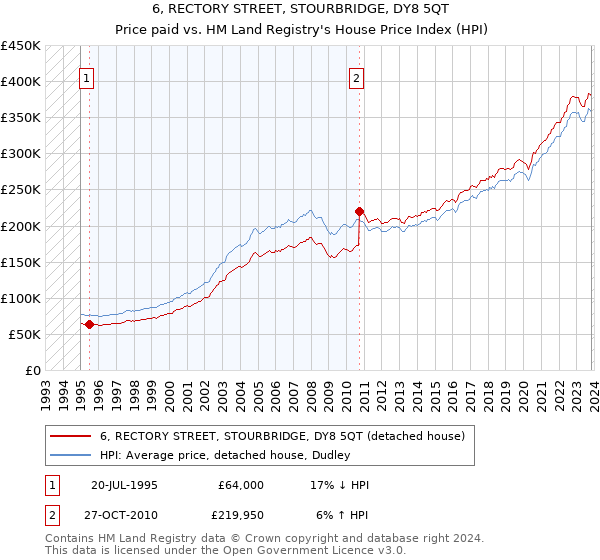 6, RECTORY STREET, STOURBRIDGE, DY8 5QT: Price paid vs HM Land Registry's House Price Index