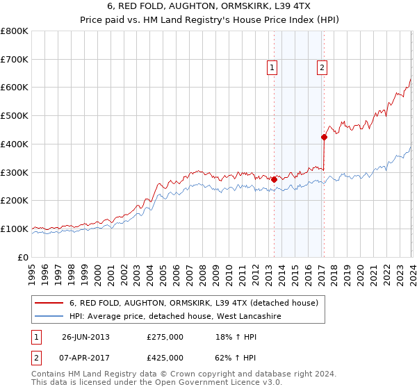 6, RED FOLD, AUGHTON, ORMSKIRK, L39 4TX: Price paid vs HM Land Registry's House Price Index