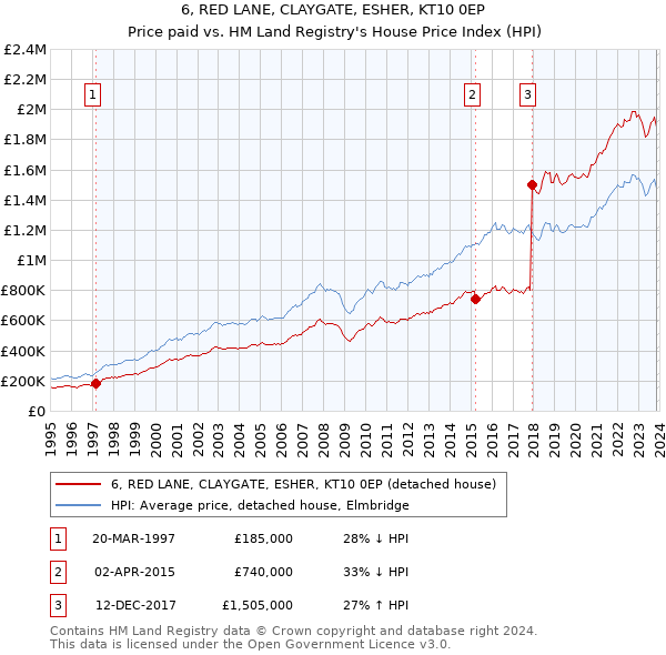6, RED LANE, CLAYGATE, ESHER, KT10 0EP: Price paid vs HM Land Registry's House Price Index