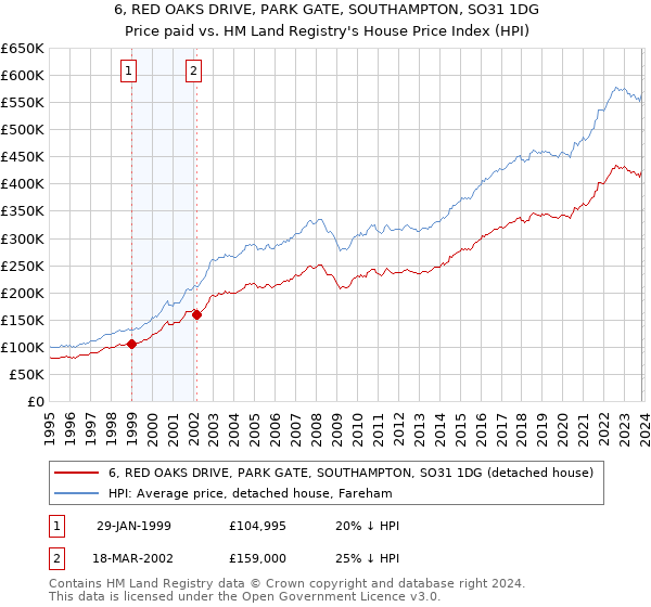 6, RED OAKS DRIVE, PARK GATE, SOUTHAMPTON, SO31 1DG: Price paid vs HM Land Registry's House Price Index