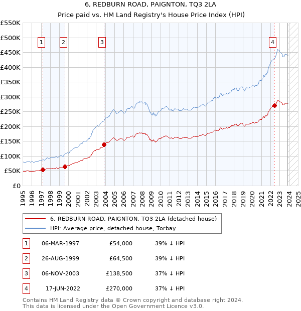 6, REDBURN ROAD, PAIGNTON, TQ3 2LA: Price paid vs HM Land Registry's House Price Index