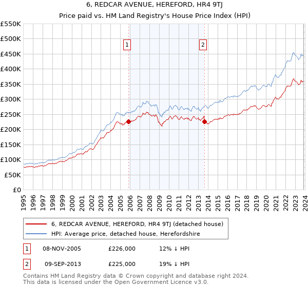 6, REDCAR AVENUE, HEREFORD, HR4 9TJ: Price paid vs HM Land Registry's House Price Index