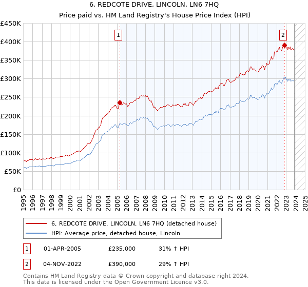 6, REDCOTE DRIVE, LINCOLN, LN6 7HQ: Price paid vs HM Land Registry's House Price Index
