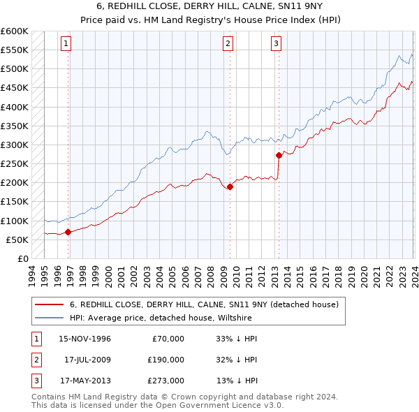 6, REDHILL CLOSE, DERRY HILL, CALNE, SN11 9NY: Price paid vs HM Land Registry's House Price Index