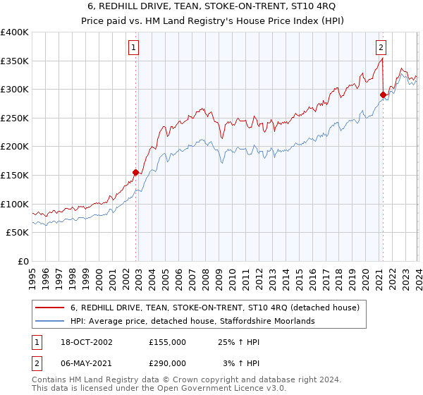 6, REDHILL DRIVE, TEAN, STOKE-ON-TRENT, ST10 4RQ: Price paid vs HM Land Registry's House Price Index